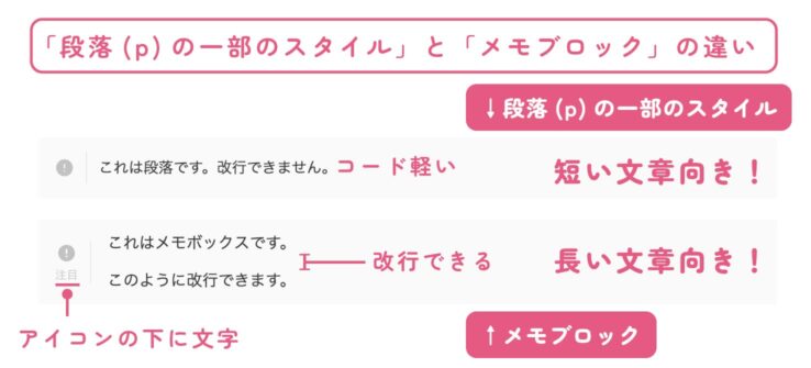 「段落(p)の一部のスタイル」と「メモブロック」の違い