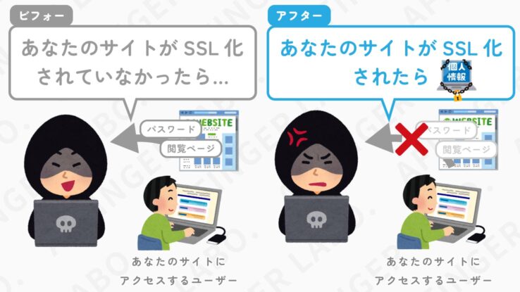 WordPressの初期設定：サイトを常時SSL化して訪問者のパスワードや閲覧ページの漏洩を防ぐイメージ図