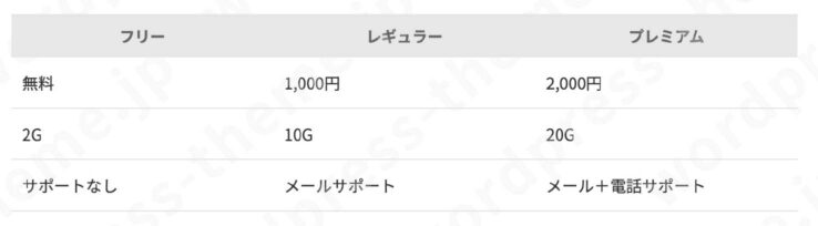AFFINGER6のテーブルブロックのスタイル(ラインのみ)