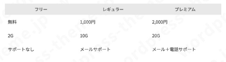 AFFINGER6のテーブルブロックのスタイル(ラインなし)