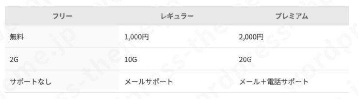 AFFINGER6のテーブルブロックのスタイル(ラインのみ２)