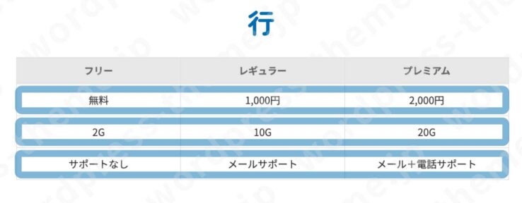 テーブルの横軸のことを「行」と呼ぶ