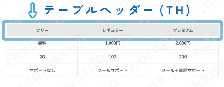 テーブルの上の色が違う部分はテーブルヘッダー(table header:TH)と呼ばれる